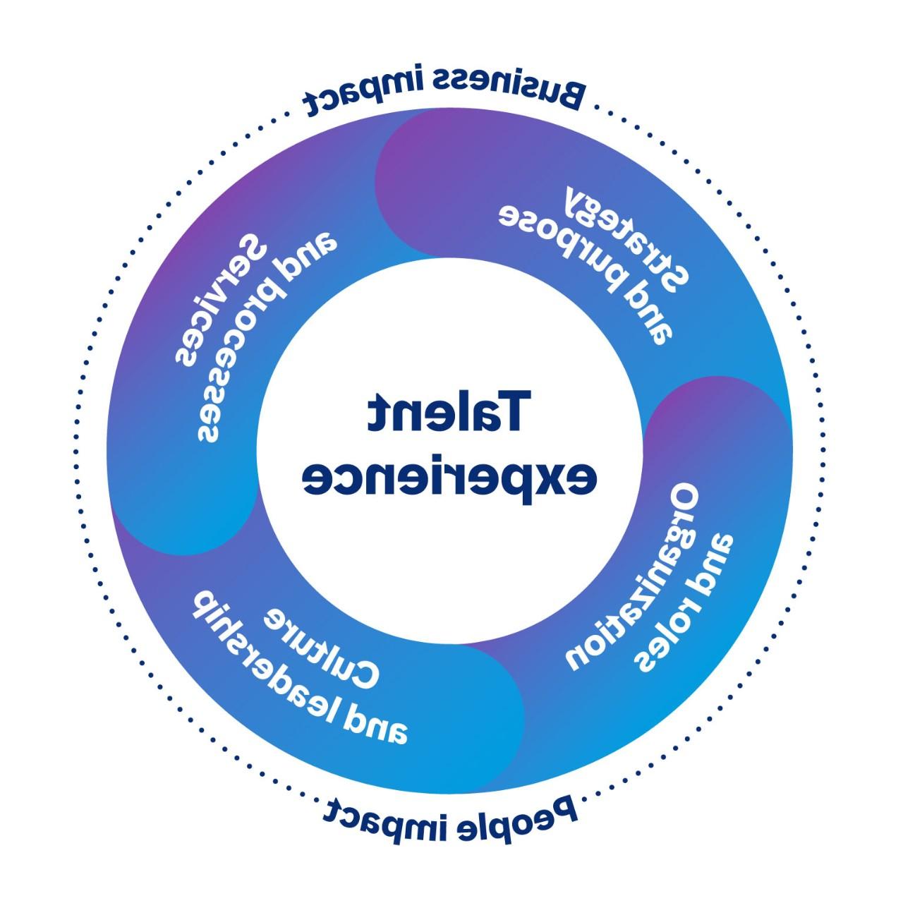 Imagen circular que muestra las áreas conectadas de la experiencia de talento que tienen un impacto tanto en el negocio como en las personas. 这四个领域是战略和目标, 服务和流程, 文化与领导力, 组织和角色.